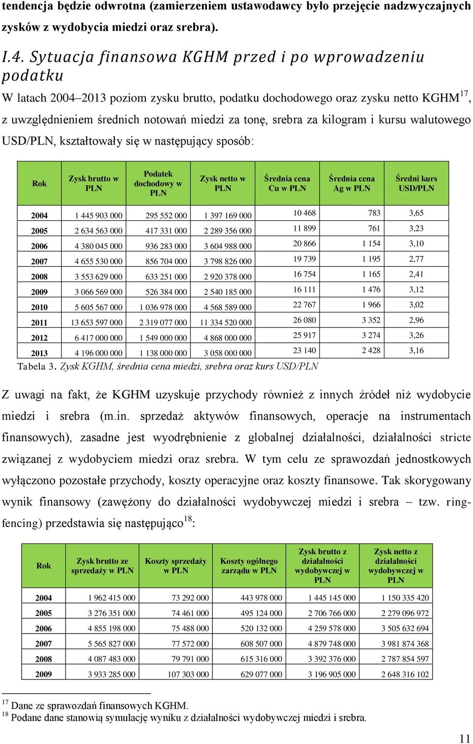 kilogram i kursu walutowego USD/, kształtowały się w następujący sposób: Rok Zysk brutto w Podatek dochodowy w Zysk netto w Średnia cena Cu w Średnia cena Ag w Średni kurs USD/ 24 1 445 93 295 552 1