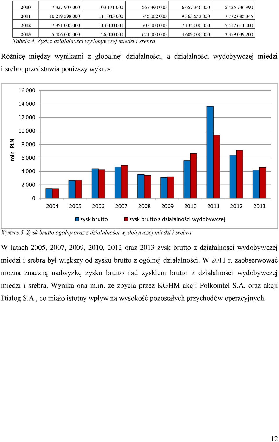 27 28 29 21 211 212 213 zysk brutto zysk brutto z działalności wydobywczej Wykres 5.