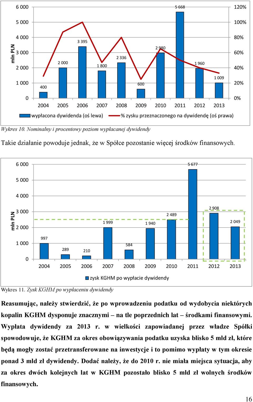 6 5 677 5 4 3 2 1 999 1 94 2 489 2 98 2 49 1 997 584 289 21 24 25 26 27 28 29 21 211 212 213 zysk KGHM po wypłacie dywidendy Wykres 11.