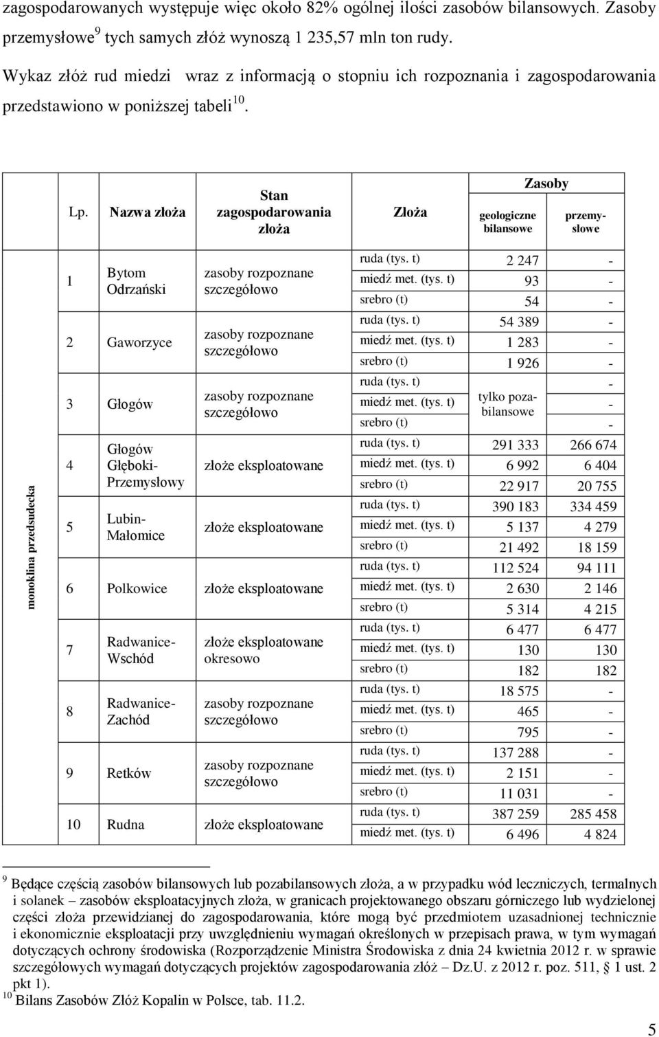 Nazwa złoża Stan zagospodarowania złoża Złoża geologiczne bilansowe Zasoby przemysłowe 1 Bytom Odrzański 2 Gaworzyce 3 Głogów 4 5 Głogów Głęboki- Przemysłowy Lubin- Małomice zasoby rozpoznane