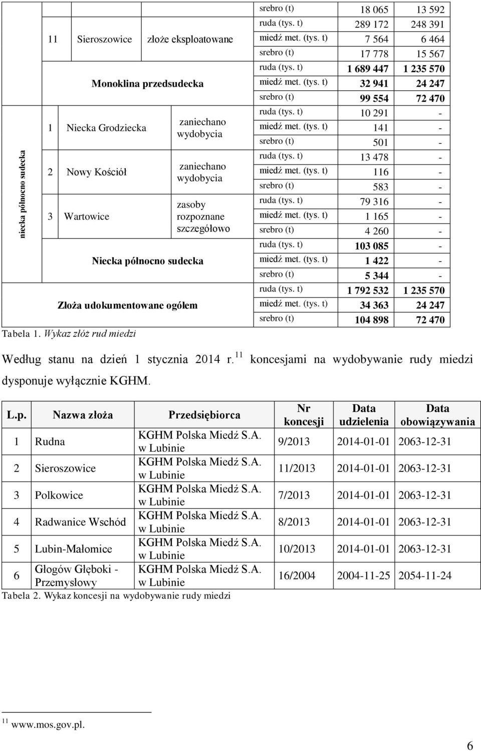 t) 289 172 248 391 miedź met. (tys. t) 7 564 6 464 srebro (t) 17 778 15 567 ruda (tys. t) 1 689 447 1 235 57 miedź met. (tys. t) 32 941 24 247 srebro (t) 99 554 72 47 ruda (tys. t) 1 291 - miedź met.