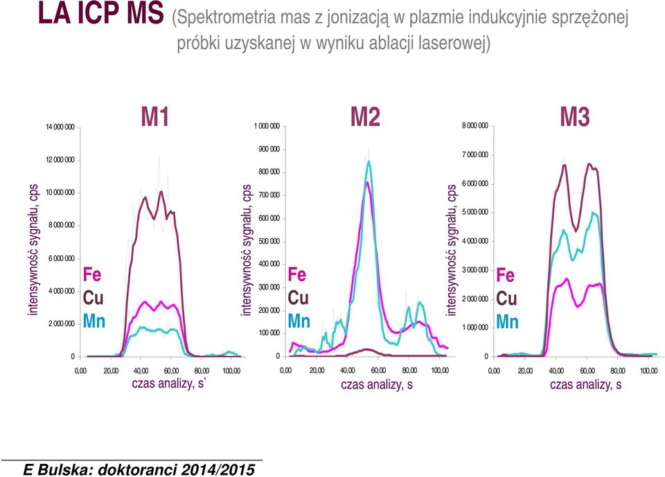 intensywność sygnału, cps 9 8 7 6 5 4 3 2 1 Fe Cu Mn intensywność sygnału, cps 7 6 5 4 3 2 1 Fe