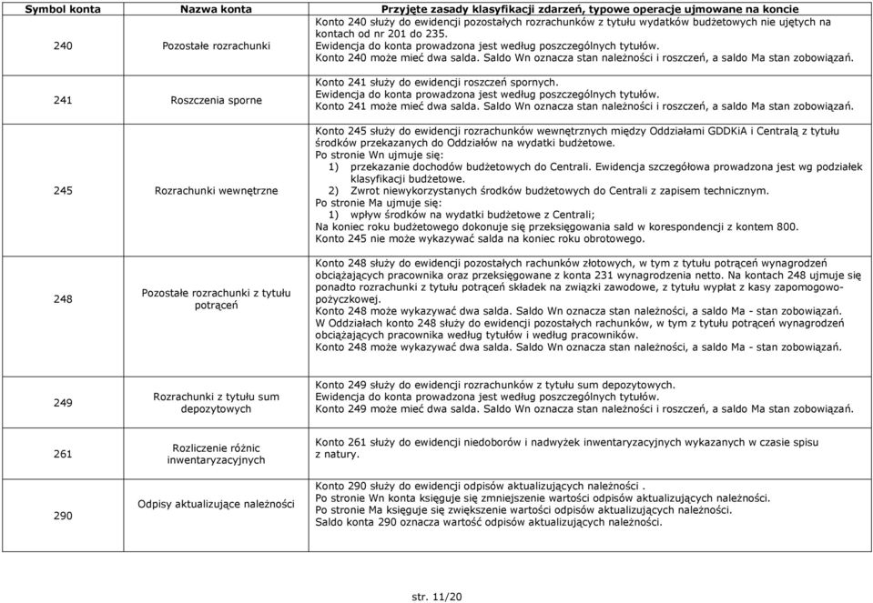 241 Roszczenia sporne 245 Rozrachunki wewnętrzne Konto 241 służy do ewidencji roszczeń spornych. Ewidencja do konta prowadzona jest według poszczególnych tytułów. Konto 241 może mieć dwa salda.