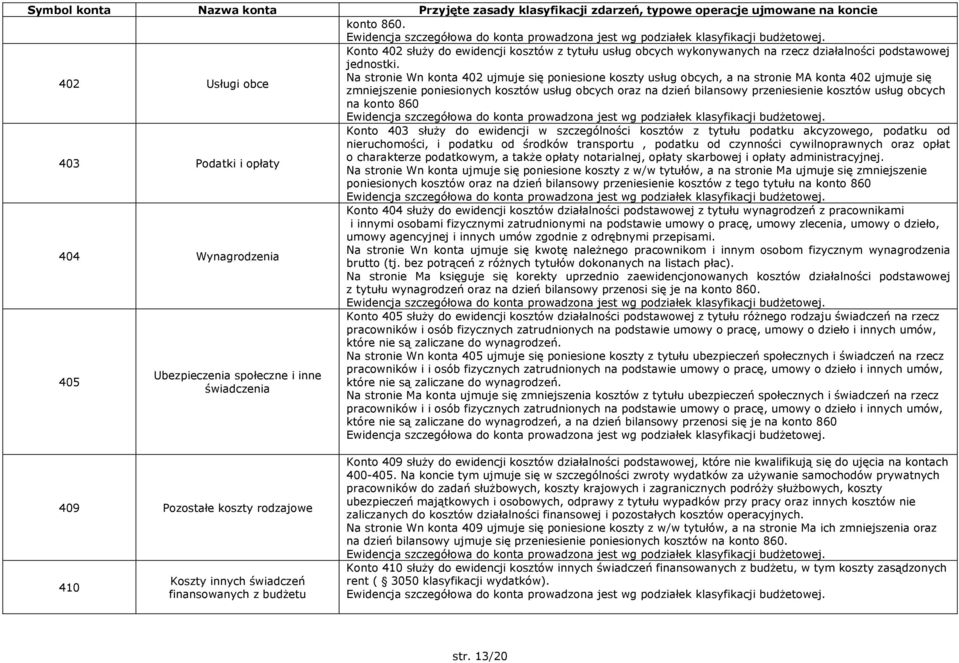 Na stronie Wn konta 402 ujmuje się poniesione koszty usług obcych, a na stronie MA konta 402 ujmuje się zmniejszenie poniesionych kosztów usług obcych oraz na dzień bilansowy przeniesienie kosztów