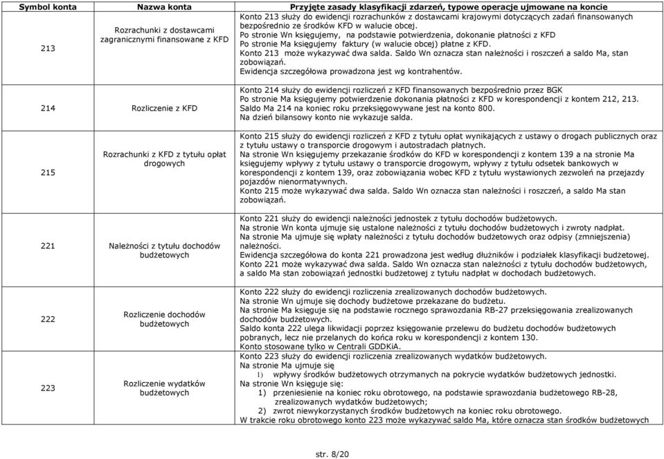 KFD. 213 Konto 213 może wykazywać dwa salda. Saldo Wn oznacza stan należności i roszczeń a saldo Ma, stan zobowiązań. Ewidencja szczegółowa prowadzona jest wg kontrahentów.