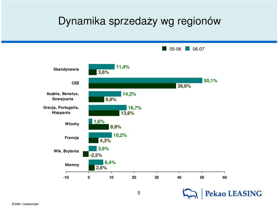 Brytania Niemcy 11,4% 3,6% 14,3% 6,9% 16,7% 13,6% 1,6% 8,9% 10,2% 4,3%