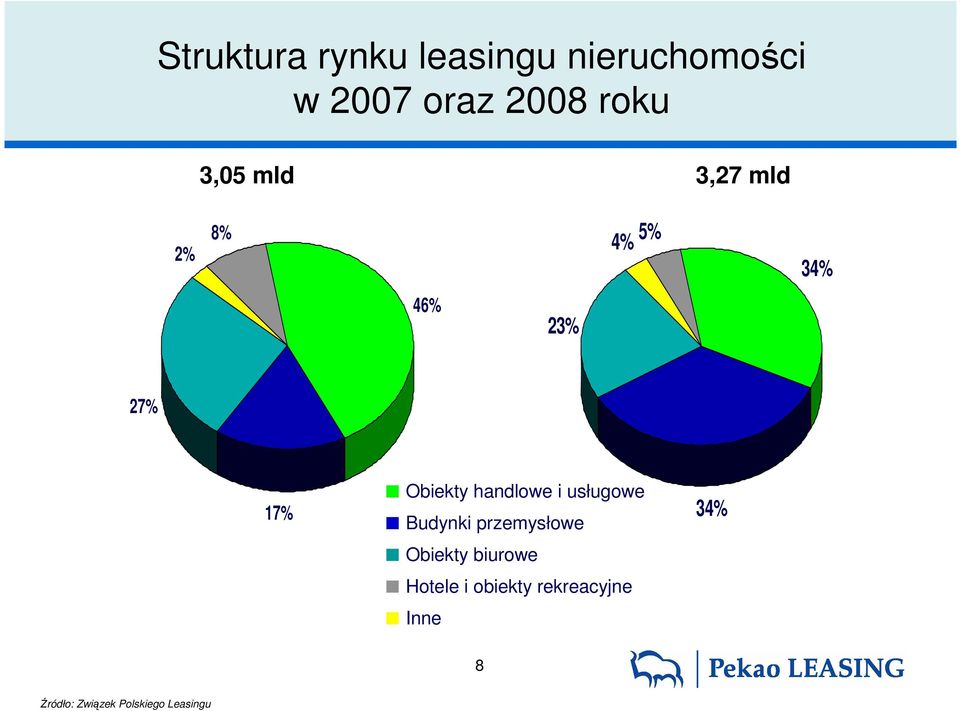 handlowe i usługowe Budynki przemysłowe Obiekty biurowe Hotele