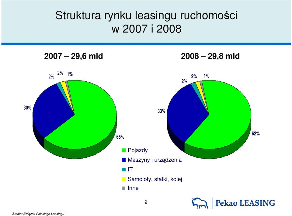 33% 65% 62% Pojazdy Maszyny i urządzenia IT