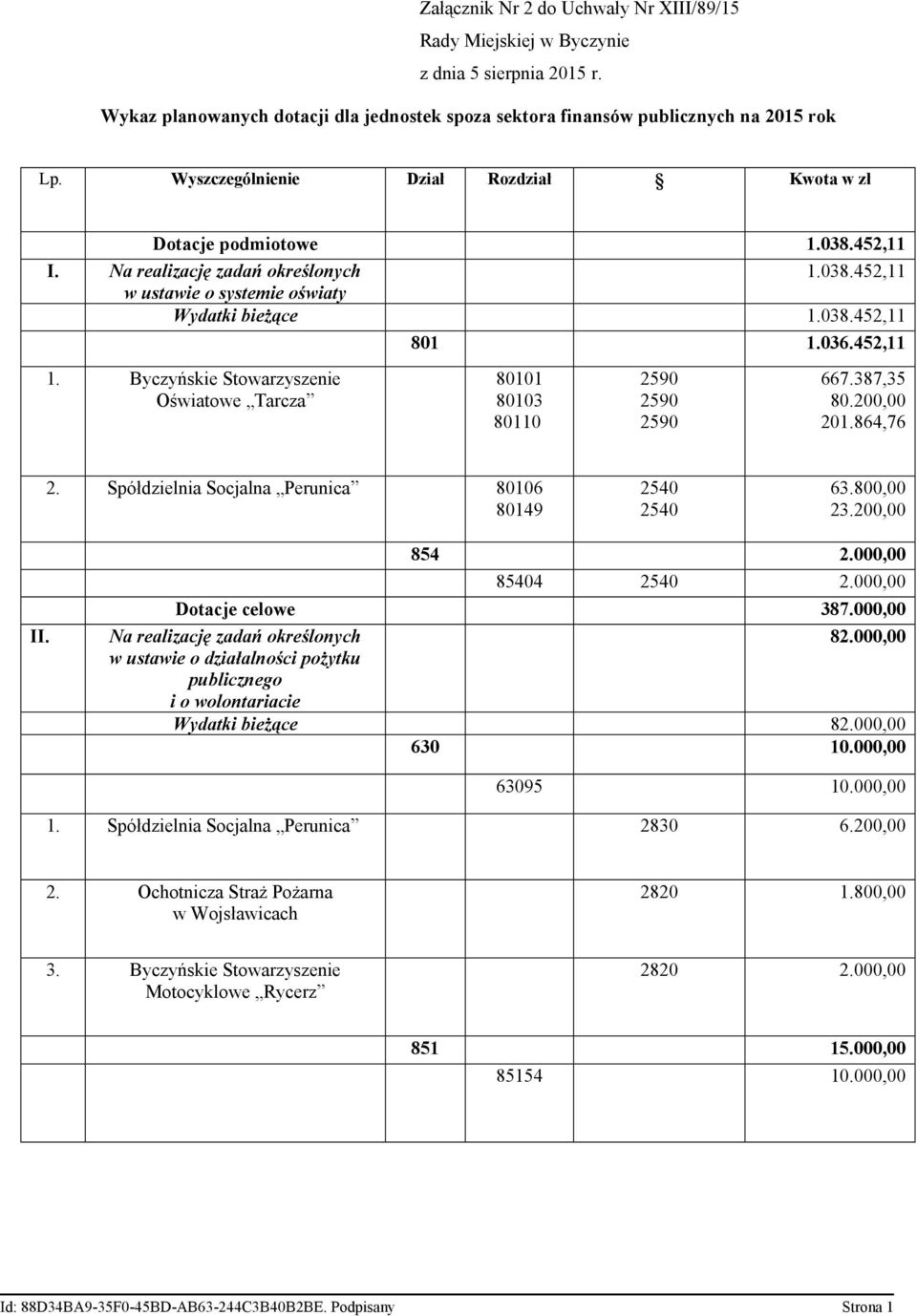 Byczyńskie Stowarzyszenie Oświatowe Tarcza 801 1.036.452,11 80101 80103 80110 2590 2590 2590 667.387,35 80.200,00 201.864,76 2. Spółdzielnia Socjalna Perunica 80106 80149 2540 2540 63.800,00 23.