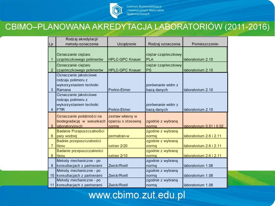 Oznaczanie podatności na biodegradację w warunkach laboratoryjnych Badanie PrzepuszczalnoSci pary wodnej Badnie przepuszczalności HPLC-GPC Knauer HPLC-GPC Knauer Perkin-Elmer Perkin-Elmer zestaw