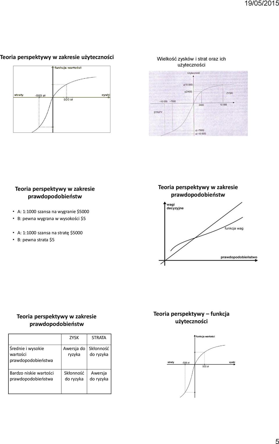 $5000 B: pewna strata $5 Teoria perspektywy w zakresie prawdopodobieństw Teoria perspektywy funkcja użyteczności Średnie i wysokie wartości