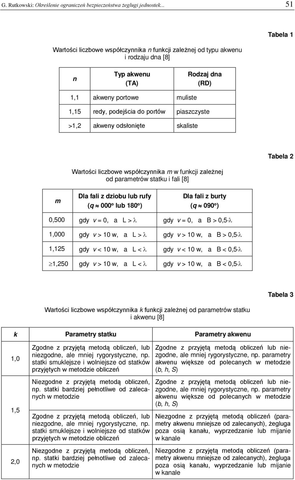 akweny osłonięte skaliste Tabela 2 Wartości liczbowe współczynnika m w funkcji zależnej o parametrów statku i fali [8] m la fali z ziobu lub rufy (q 000 lub 180 ) la fali z burty (q 090 ) 0,500 v =