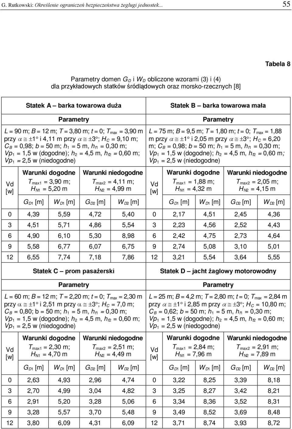 m; B = 12 m; T = 3,80 m; t = 0; T max = 3,90 m przy α ±1 i 4,11 m przy α ±3 ; H C = 9,10 m; C B = 0,98; b = 50 m; h 1 = 5 m, h f1 = 0,30 m; Vp 1 = 1,5 w (ogone); h 2 = 4,5 m, h f2 = 0,60 m; Vp 1 =