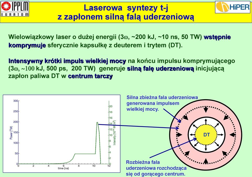 Intensywny krótki impuls wielkiej mocy na końcu impulsu komprymującego (3w, ~100 kj, 500 ps, 200 TW) generuje silną falę