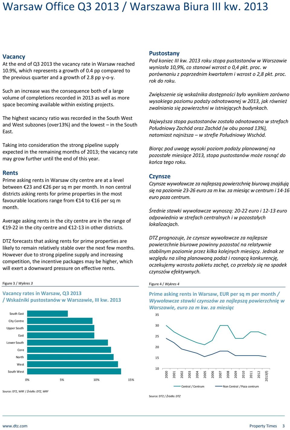 Such an increase was the consequence both of a large volume of completions recorded in 2013 as well as more space becoming available within existing projects.