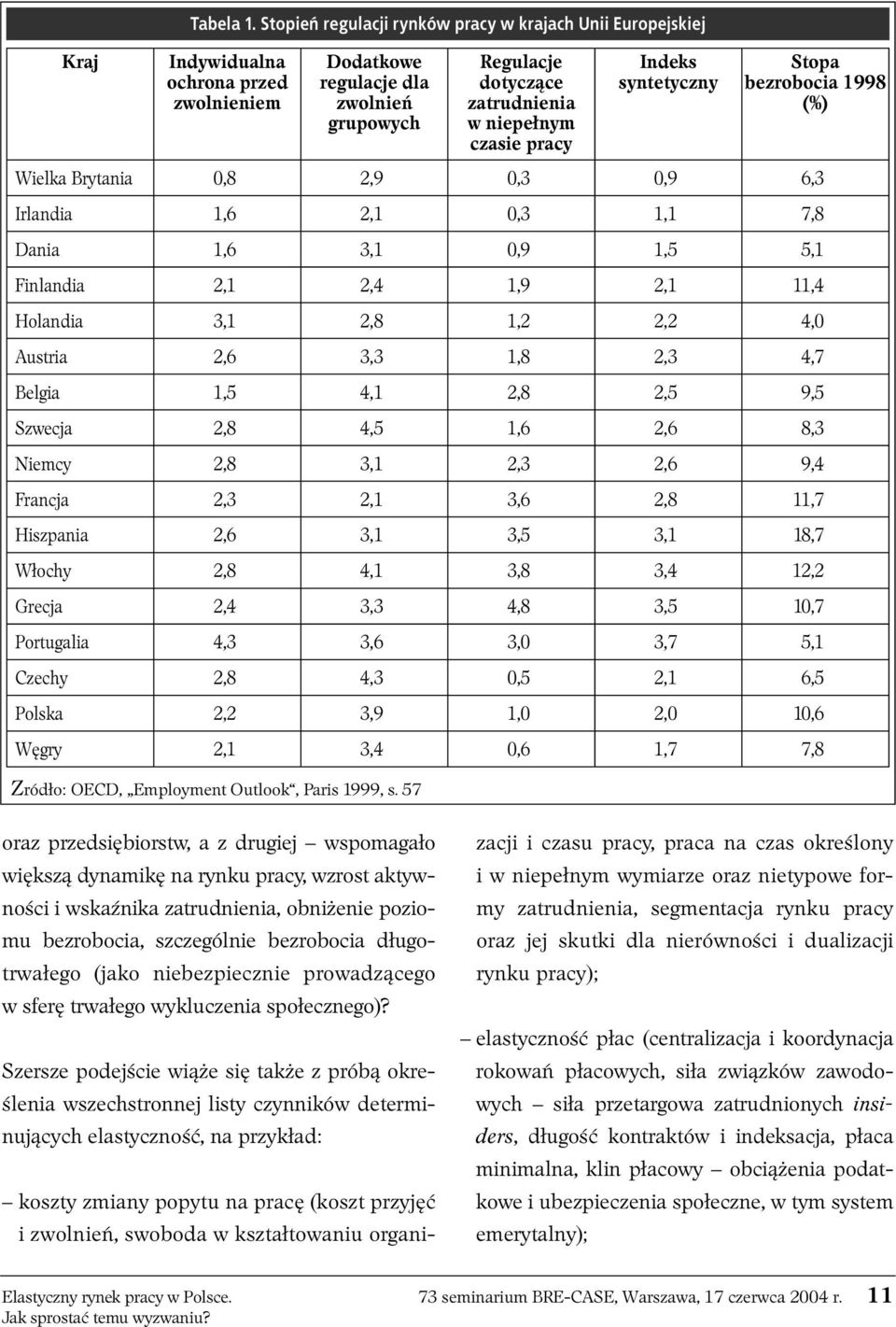 57 Regulacje dotyczące zatrudnienia w niepełnym czasie pracy Indeks syntetyczny Stopa bezrobocia 1998 (%) Wielka Brytania 0,8 2,9 0,3 0,9 6,3 Irlandia 1,6 2,1 0,3 1,1 7,8 Dania 1,6 3,1 0,9 1,5 5,1