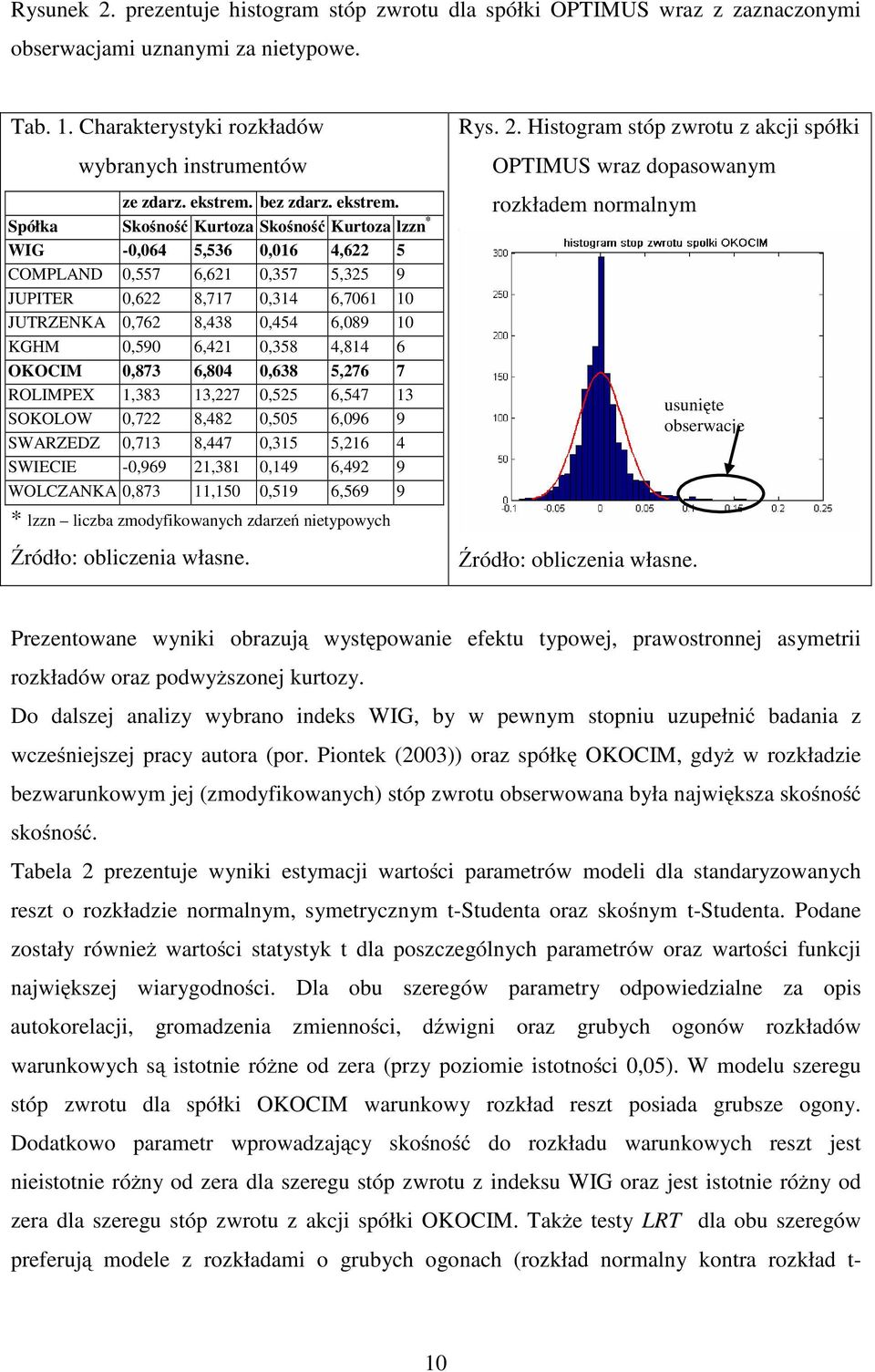 Spółka Skośność Kuroza Skośność Kuroza lzzn * WIG -0,064 5,536 0,016 4,6 5 COMPLAND 0,557 6,61 0,357 5,35 9 JUPITER 0,6 8,717 0,314 6,7061 10 JUTRZENKA 0,76 8,438 0,454 6,089 10 KGHM 0,590 6,41 0,358