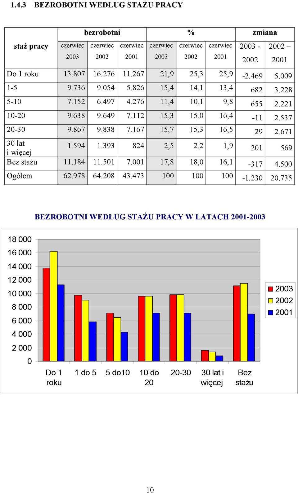 867 9.838 7.167 15,7 15,3 16,5 29 2.671 30 lat i więcej 1.594 1.393 824 2,5 2,2 1,9 201 569 Bez stażu 11.184 11.501 7.001 17,8 18,0 16,1-317 4.500 Ogółem 62.978 64.208 43.473 100 100 100-1.