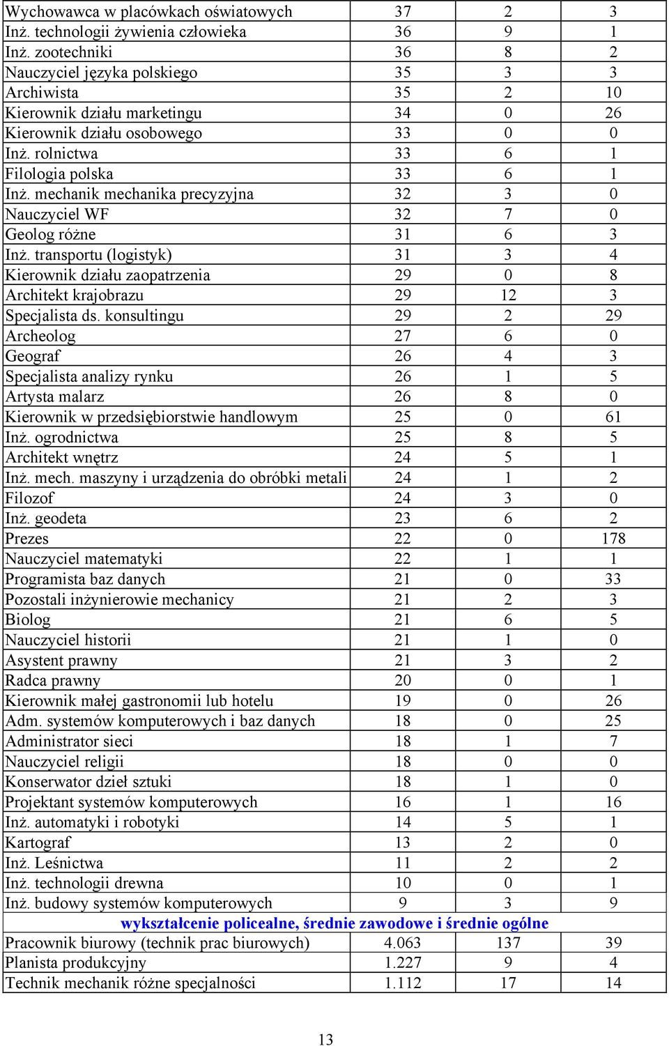 mechanik mechanika precyzyjna 32 3 0 Nauczyciel WF 32 7 0 Geolog różne 31 6 3 Inż. transportu (logistyk) 31 3 4 Kierownik działu zaopatrzenia 29 0 8 Architekt krajobrazu 29 12 3 Specjalista ds.