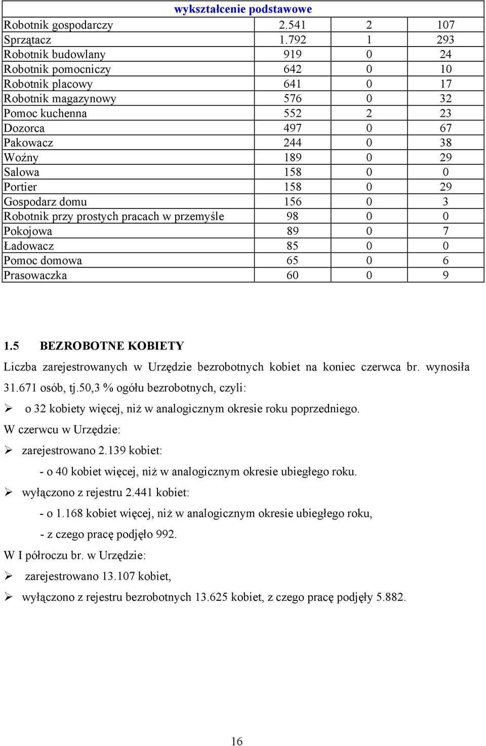 Salowa 158 0 0 Portier 158 0 29 Gospodarz domu 156 0 3 Robotnik przy prostych pracach w przemyśle 98 0 0 Pokojowa 89 0 7 Ładowacz 85 0 0 Pomoc domowa 65 0 6 Prasowaczka 60 0 9 1.