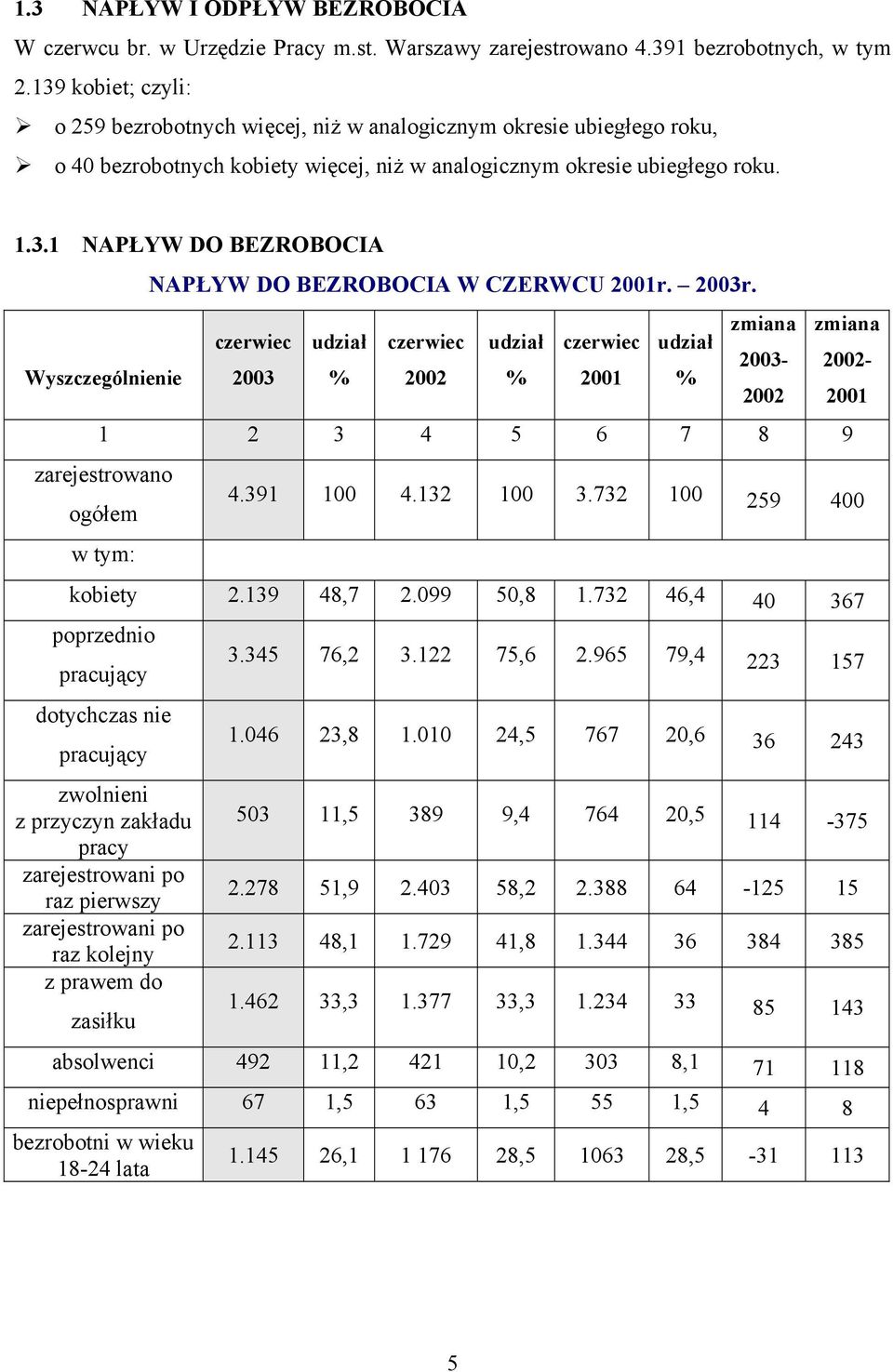 2003r. zmiana zmiana czerwiec udział czerwiec udział czerwiec udział 2003-2002- Wyszczególnienie 2003 % 2002 % 2001 % 2002 2001 1 2 3 4 5 6 7 8 9 zarejestrowano ogółem w tym: 4.391 100 4.132 100 3.