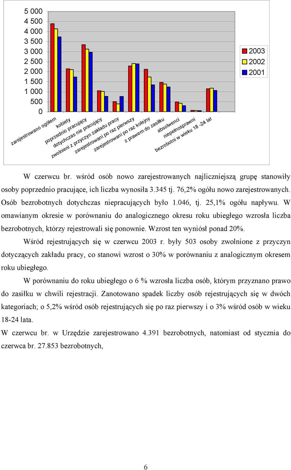 wśród osób nowo zarejestrowanych najliczniejszą grupę stanowiły osoby poprzednio pracujące, ich liczba wynosiła 3.345 tj. 76,2% ogółu nowo zarejestrowanych.