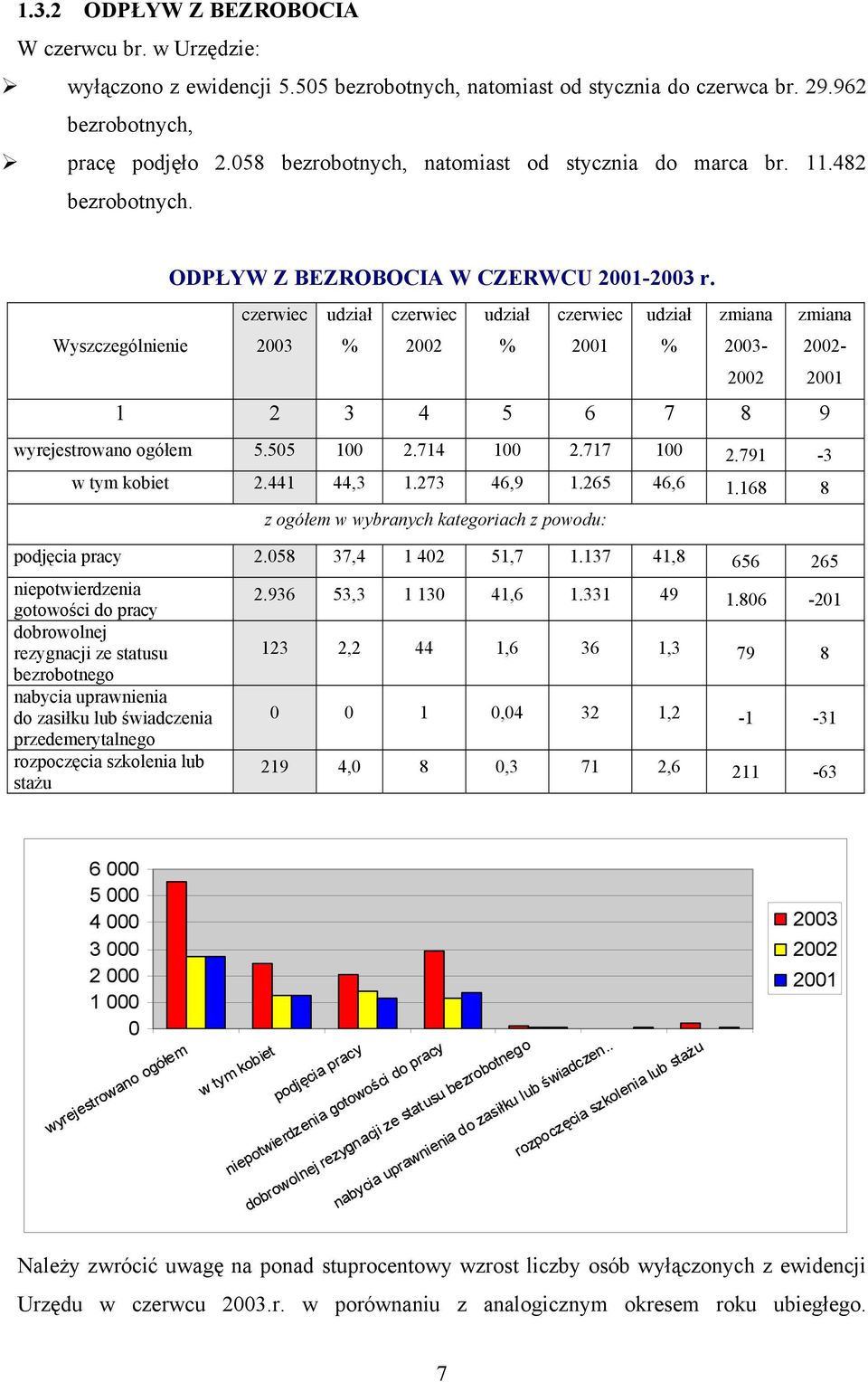 czerwiec 2003 udział % czerwiec 2002 udział % czerwiec 2001 udział % zmiana 2002 1 2 3 4 5 6 7 8 9 wyrejestrowano ogółem 5.505 100 2.714 100 2.717 100 2.791-3 w tym kobiet 2.441 44,3 1.273 46,9 1.