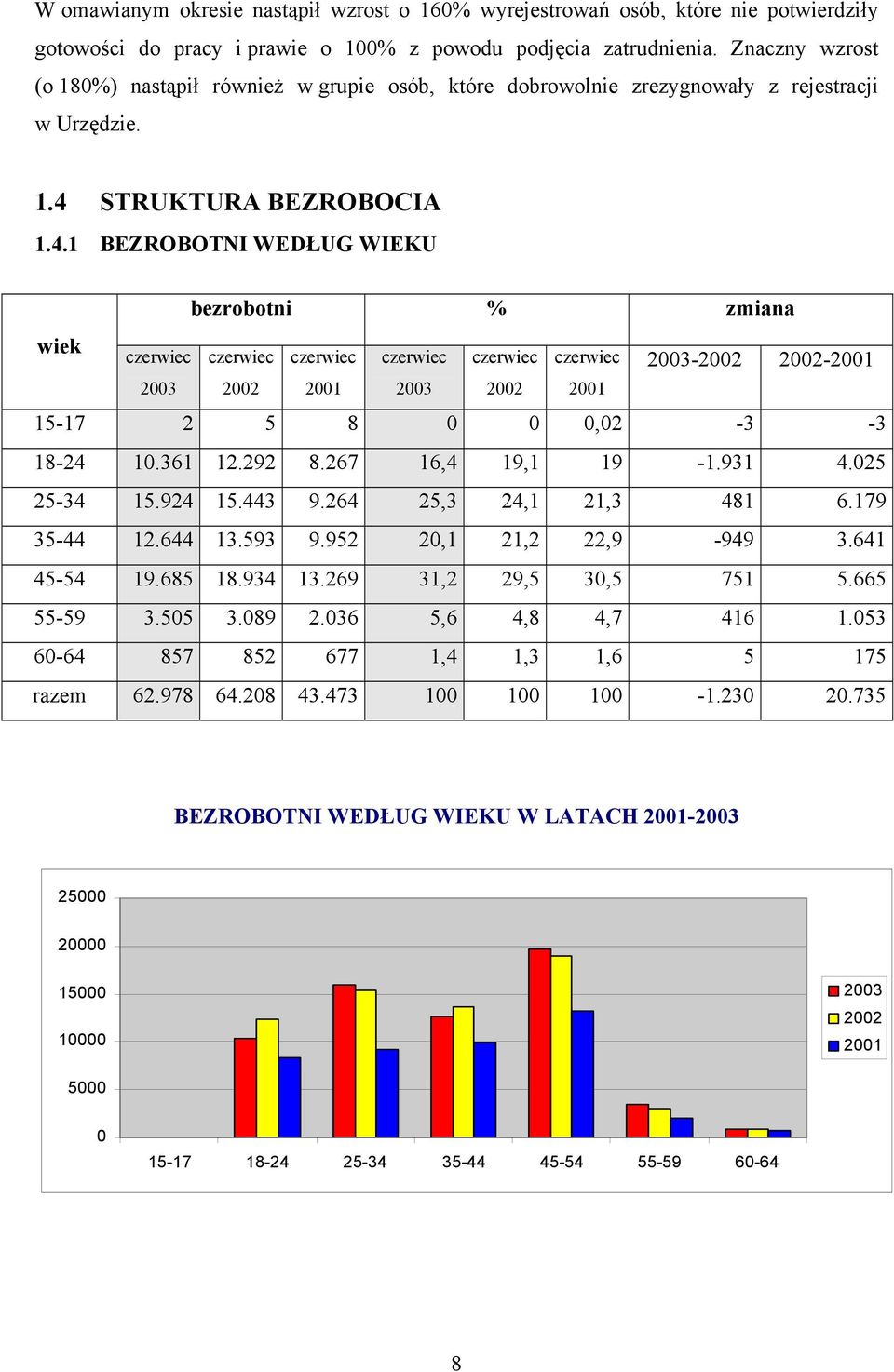 STRUKTURA BEZROBOCIA 1.4.