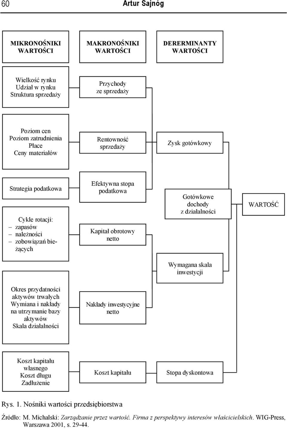 działalności WARTOŚĆ Wymagana skala inwestycji Okres przydatności aktywów trwałych Wymiana i nakłady na utrzymanie bazy aktywów Skala działalności Nakłady inwestycyjne netto Koszt kapitału własnego