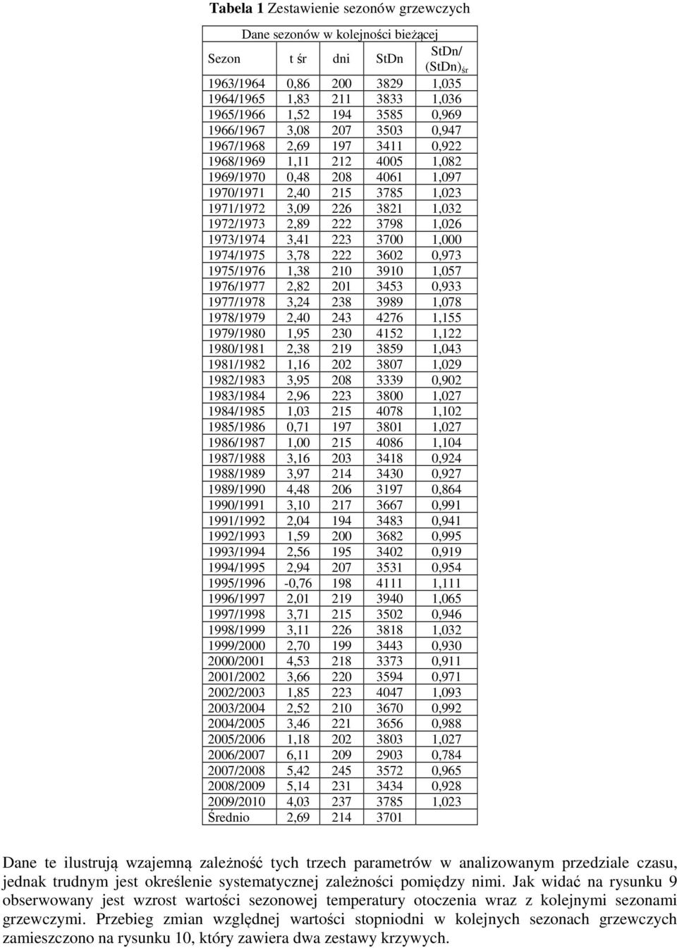 2,89 222 3798 1,026 1973/1974 3,41 223 3700 1,000 1974/1975 3,78 222 3602 0,973 1975/1976 1,38 210 3910 1,057 1976/1977 2,82 201 3453 0,933 1977/1978 3,24 238 3989 1,078 1978/1979 2,40 243 4276 1,155