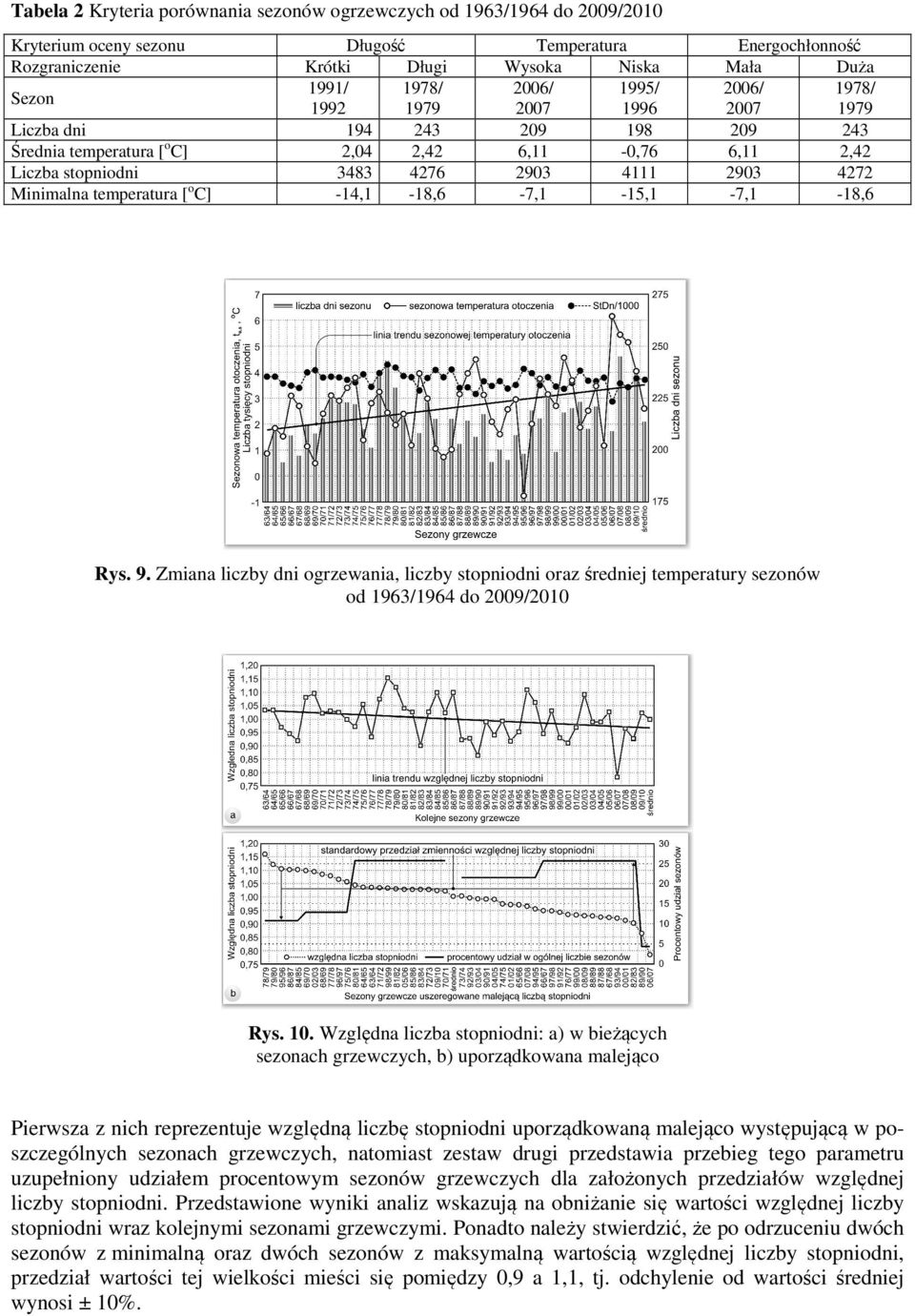 Minimalna temperatura [ o C] -14,1-18,6-7,1-15,1-7,1-18,6 Rys. 9. Zmiana liczby dni ogrzewania, liczby stopniodni oraz średniej temperatury sezonów od 1963/1964 do 2009/2010 Rys. 10.