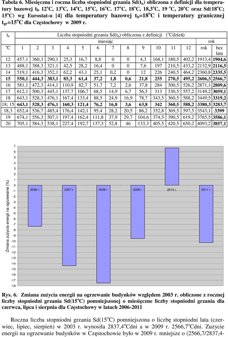 t b Liczba stopniodni grzania Sd(t b ) obliczona z definicji ( dzień) miesiąc rok 1 2 3 4 5 6 7 8 9 10 11 12 rok bez lata 12 457,1 360,3 290,1 25,3 16,7 8,8 0 0 4,3 168,1 180,5 402,2 1913,4 1904,6 13