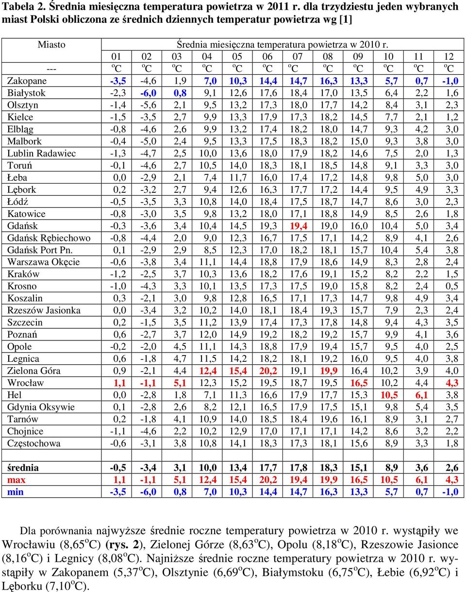 01 02 03 04 05 06 07 08 09 10 11 12 --- Zakopane -3,5-4,6 1,9 7,0 10,3 14,4 14,7 16,3 13,3 5,7 0,7-1,0 Białystok -2,3-6,0 0,8 9,1 12,6 17,6 18,4 17,0 13,5 6,4 2,2 1,6 Olsztyn -1,4-5,6 2,1 9,5 13,2