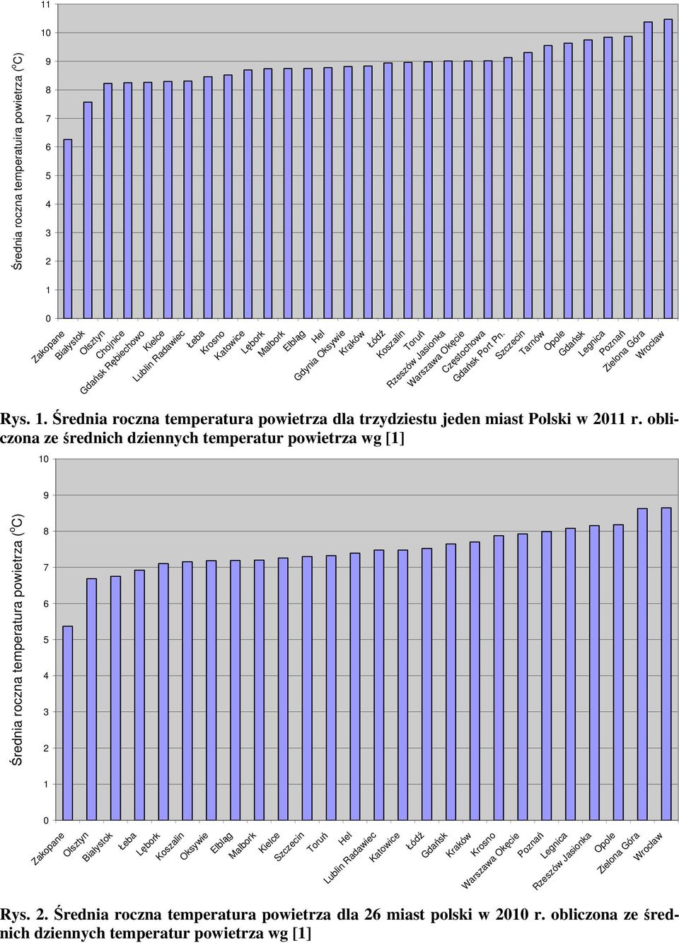 Średnia roczna temperatura powietrza dla trzydziestu jeden miast Polski w 2011 r.