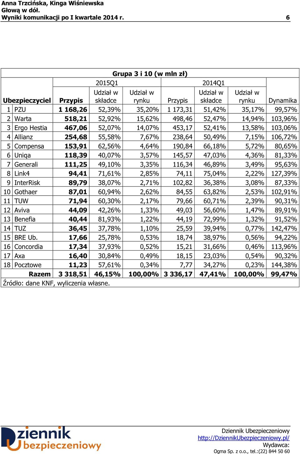 103,06% 4 Allianz 254,68 55,58% 7,67% 238,64 50,49% 7,15% 106,72% 5 Compensa 153,91 62,56% 4,64% 190,84 66,18% 5,72% 80,65% 6 Uniqa 118,39 40,07% 3,57% 145,57 47,03% 4,36% 81,33% 7 Generali 111,25