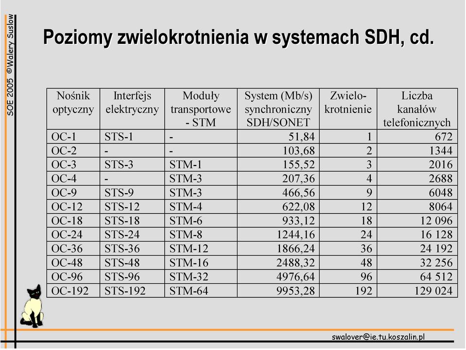 telefonicznych OC-1 STS-1-51,84 1 672 OC-2 - - 103,68 2 1344 OC-3 STS-3 STM-1 155,52 3 2016 OC-4 - STM-3 207,36 4 2688 OC-9 STS-9 STM-3 466,56 9