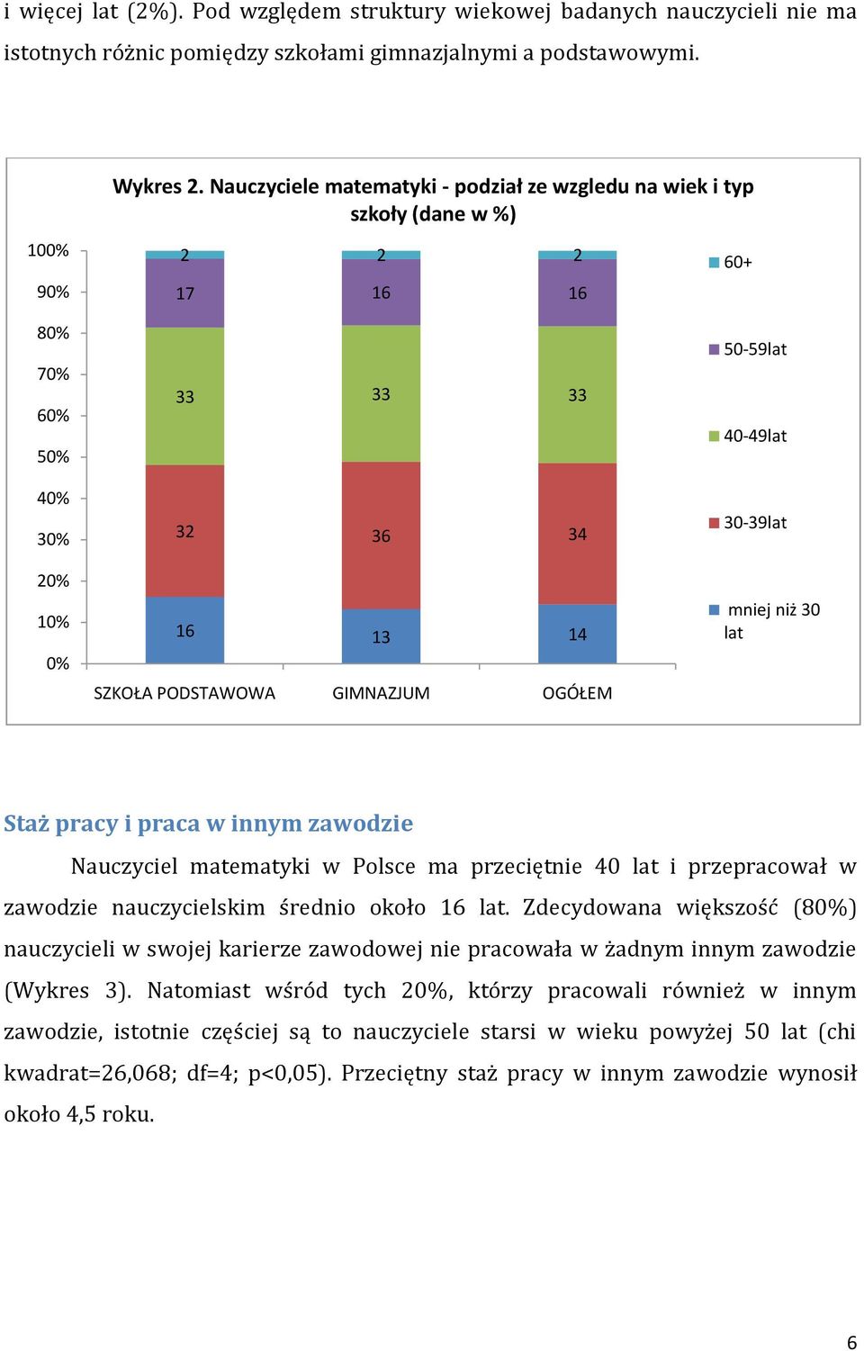 50-59lat 40-49lat 30-39lat mniej niż 30 lat Staż pracy i praca w innym zawodzie Nauczyciel matematyki w Polsce ma przeciętnie 40 lat i przepracował w zawodzie nauczycielskim średnio około 16 lat.