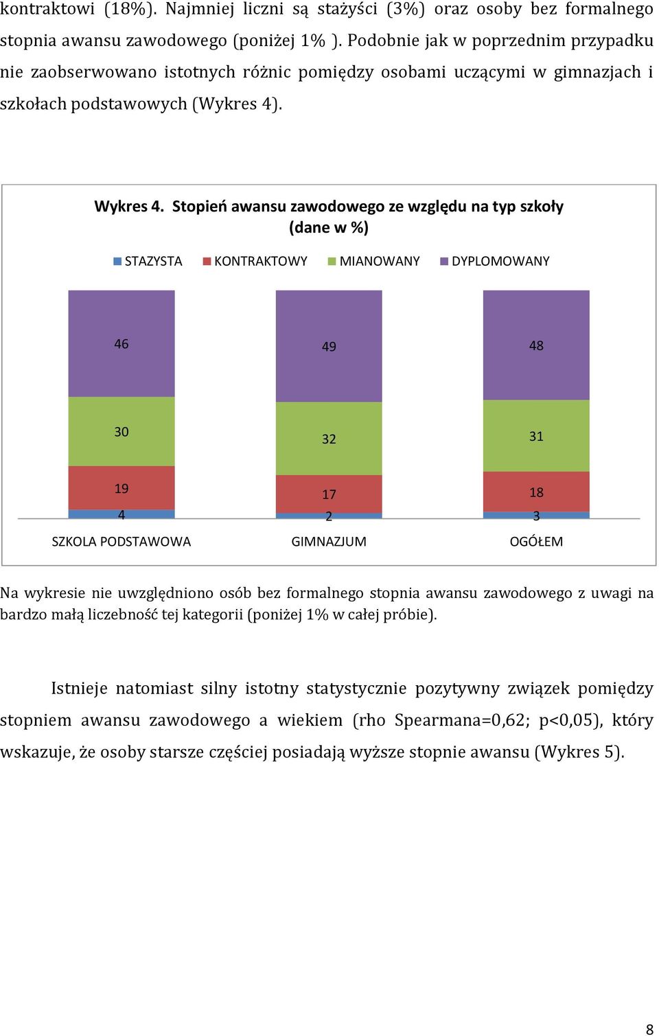 Stopieo awansu zawodowego ze względu na typ szkoły (dane w %) STAZYSTA KONTRAKTOWY MIANOWANY DYPLOMOWANY 46 49 48 30 32 31 19 17 18 4 2 3 SZKOLA PODSTAWOWA GIMNAZJUM OGÓŁEM Na wykresie nie