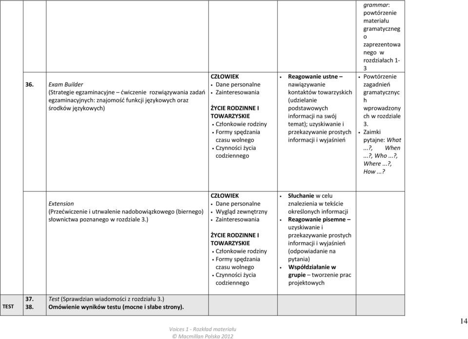 zaprezentowa nego w rozdziałach 1-3 Powtórzenie zagadnień gramatycznyc h wprowadzony ch w rozdziale 3. Zaimki pytajne: What...?, When...?, Who...?, Where...?, How.