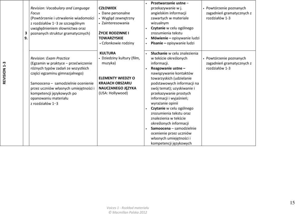 angielskim zawartych w materiale wizualnym Czytanie w celu ogólnego zrozumienia tekstu Mówienie opisywanie ludzi Pisanie opisywanie ludzi Powtórzenie poznanych zagadnień gramatycznych z rozdziałów