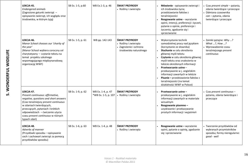 pytanie o opinie, preferencje i życzenia, zgadzanie się i sprzeciwianie Czas present simple pytania, zdania twierdzące i przeczące Odmiana czasownika can pytania, zdania twierdzące i przeczące 5.