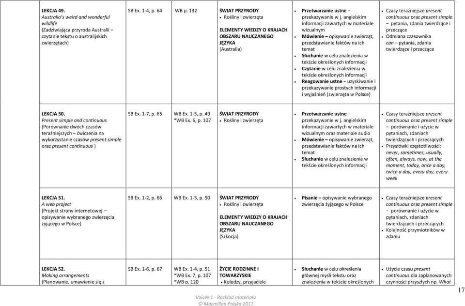 angielskim informacji zawartych w materiale wizualnym Mówienie opisywanie zwierząt, przedstawianie faktów na ich temat Słuchanie w celu znalezienia w tekście określonych informacji Czytanie w celu