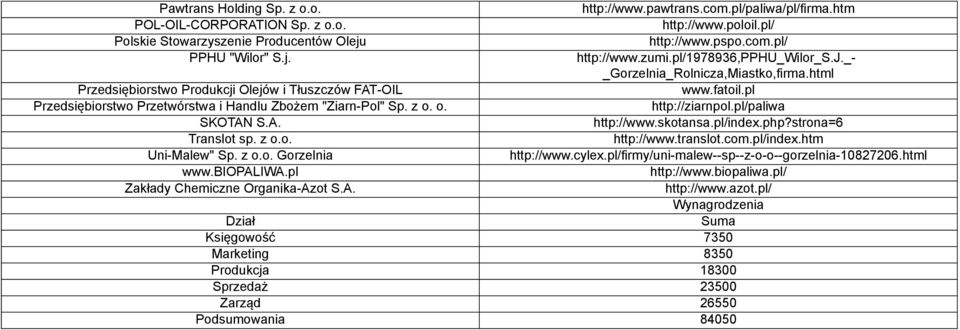 biopaliwa.pl Zakłady Chemiczne Organika-Azot S.A. http://www.pawtrans.com.pl/paliwa/pl/firma.htm http://www.poloil.pl/ http://www.pspo.com.pl/ http://www.zumi.pl/1978936,pphu_wilor_s.j.