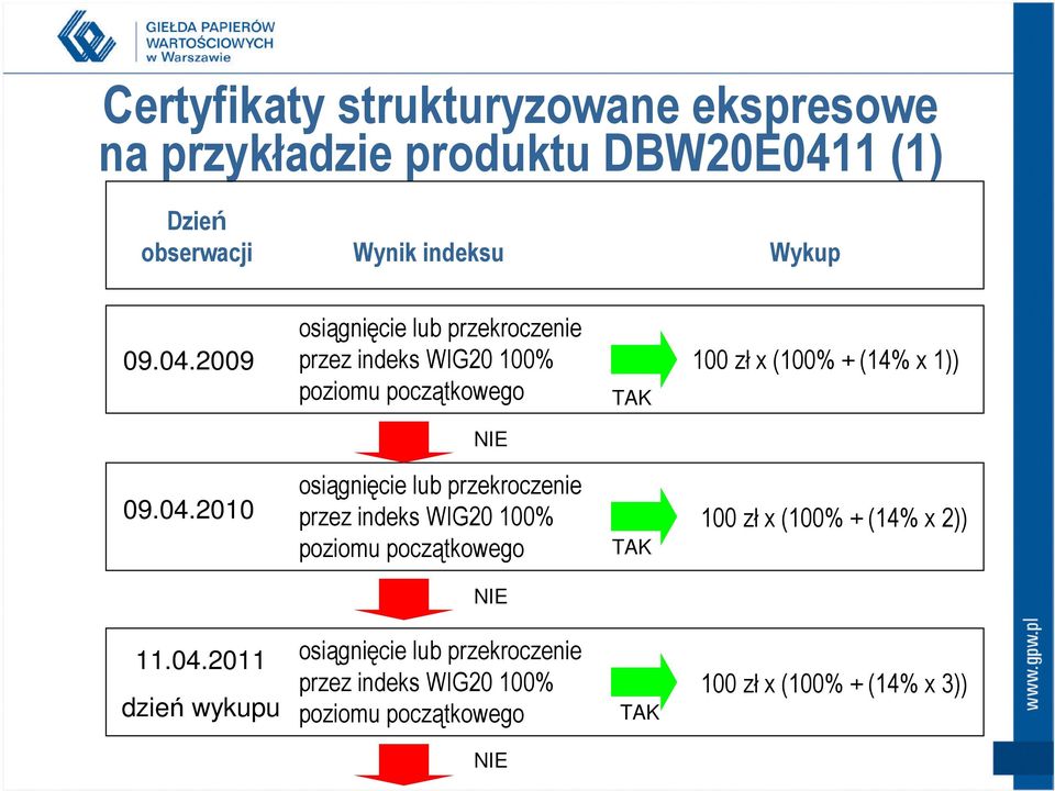 2009 osiągnięcie lub przekroczenie przez indeks WIG20 100% poziomu początkowego TAK 100 zł x (100% + (14% x 1)) NIE 09.04.