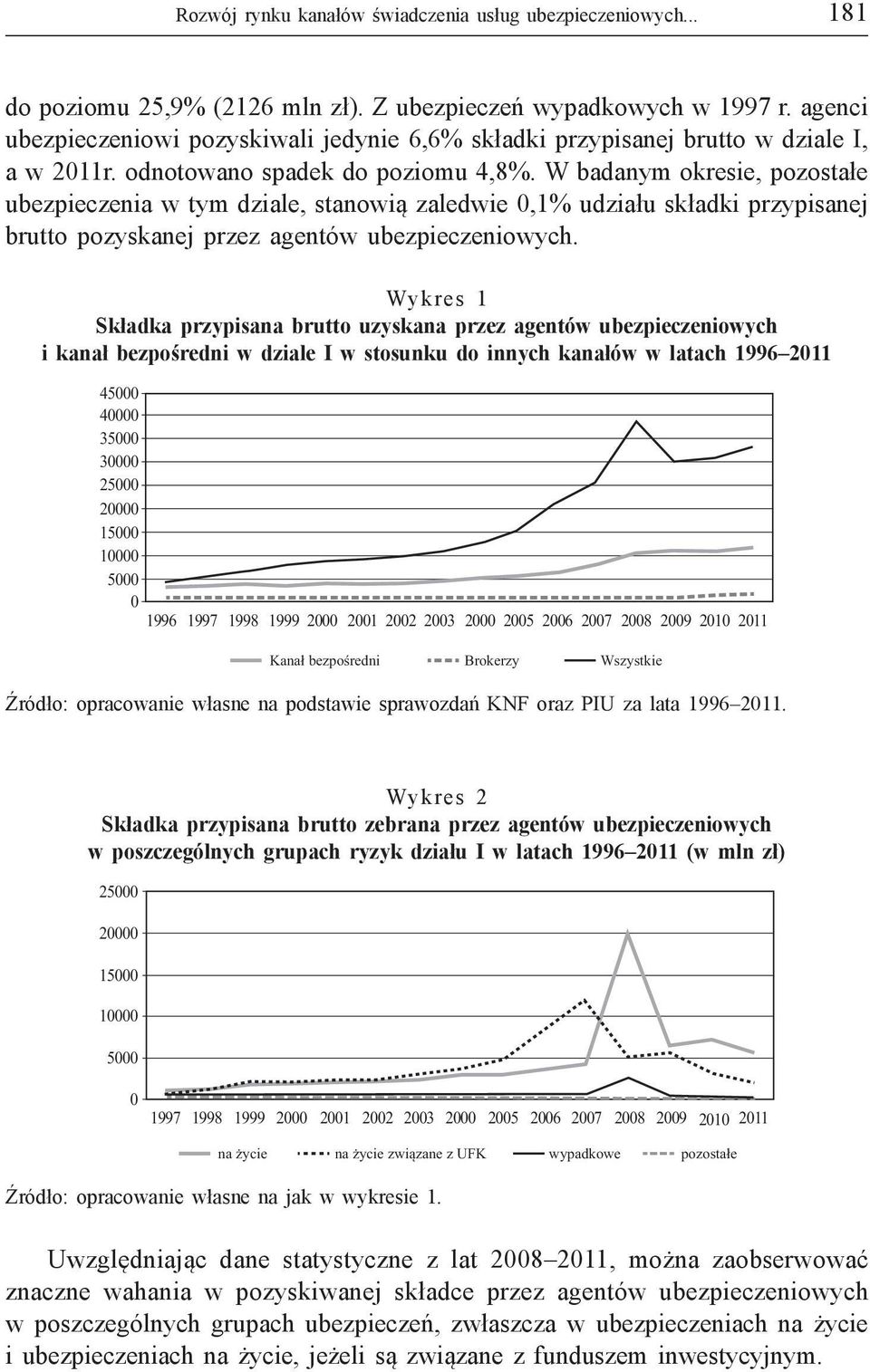 W badanym okresie, pozostałe ubezpieczenia w tym dziale, stanowią zaledwie 0,1% udziału składki przypisanej brutto pozyskanej przez agentów ubezpieczeniowych.