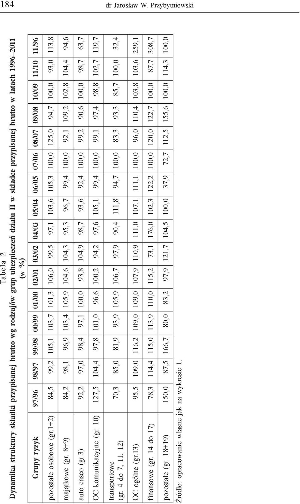 01/00 02/01 03/02 04/03 05/04 06/05 07/06 08/07 09/08 10/09 11/10 11/96 pozostałe osobowe (gr.
