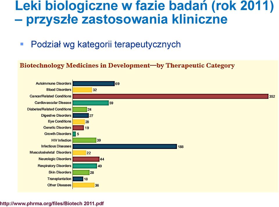 Podział wg kategorii terapeutycznych