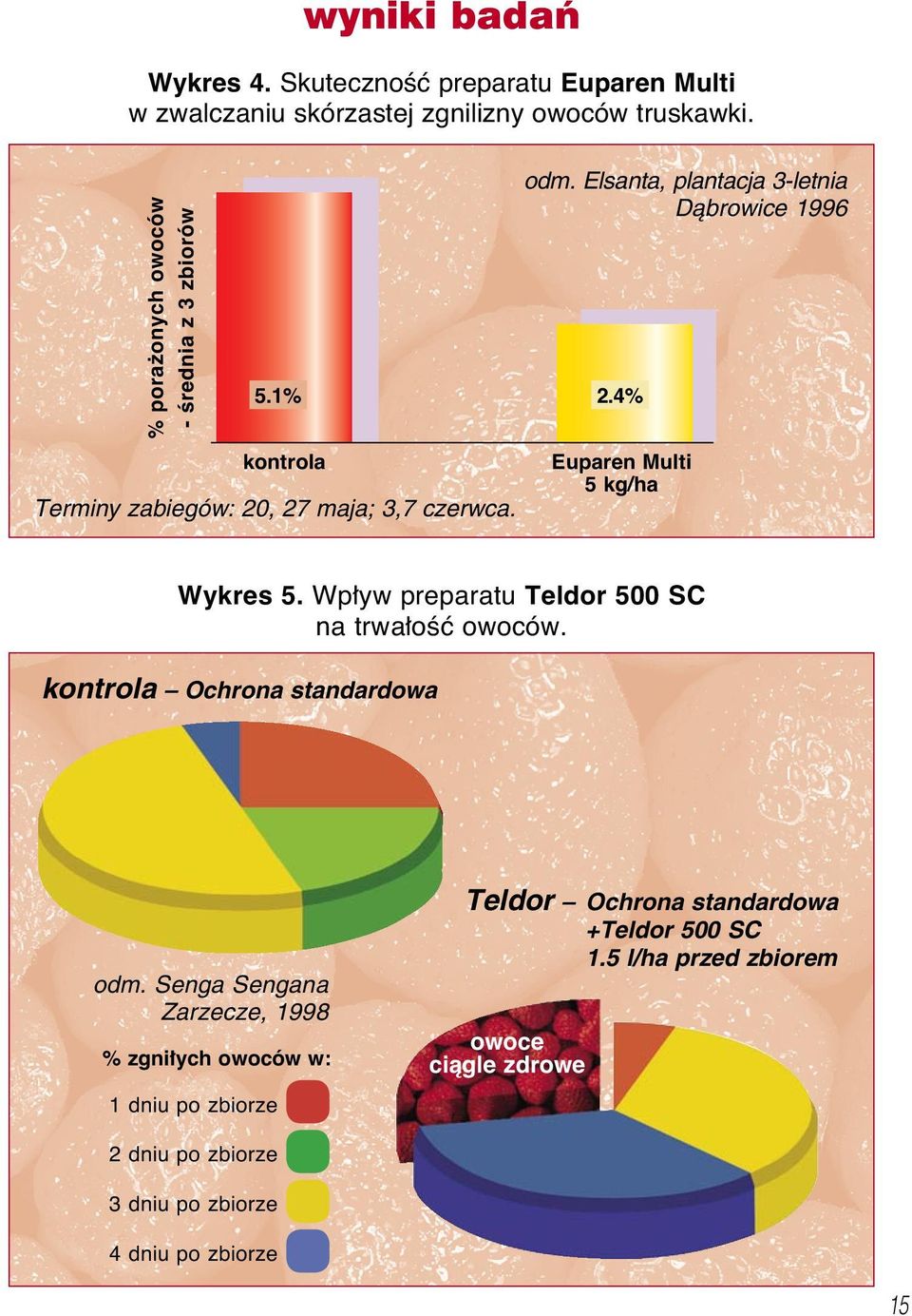 Elsanta, plantacja 3-letnia Dàbrowice 1996 Euparen Multi 5 kg/ha Wykres 5. Wp yw preparatu Teldor 500 SC na trwa oêç owoców.