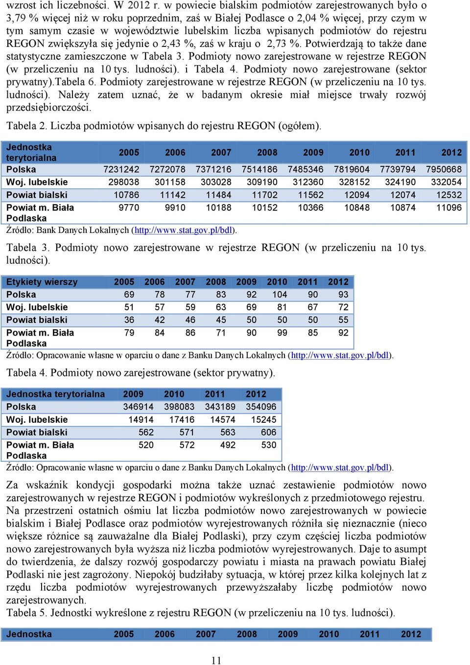 wpisanych podmiotów do rejestru REGON zwiększyła się jedynie o 2,43 %, zaś w kraju o 2,73 %. Potwierdzają to także dane statystyczne zamieszczone w Tabela 3.