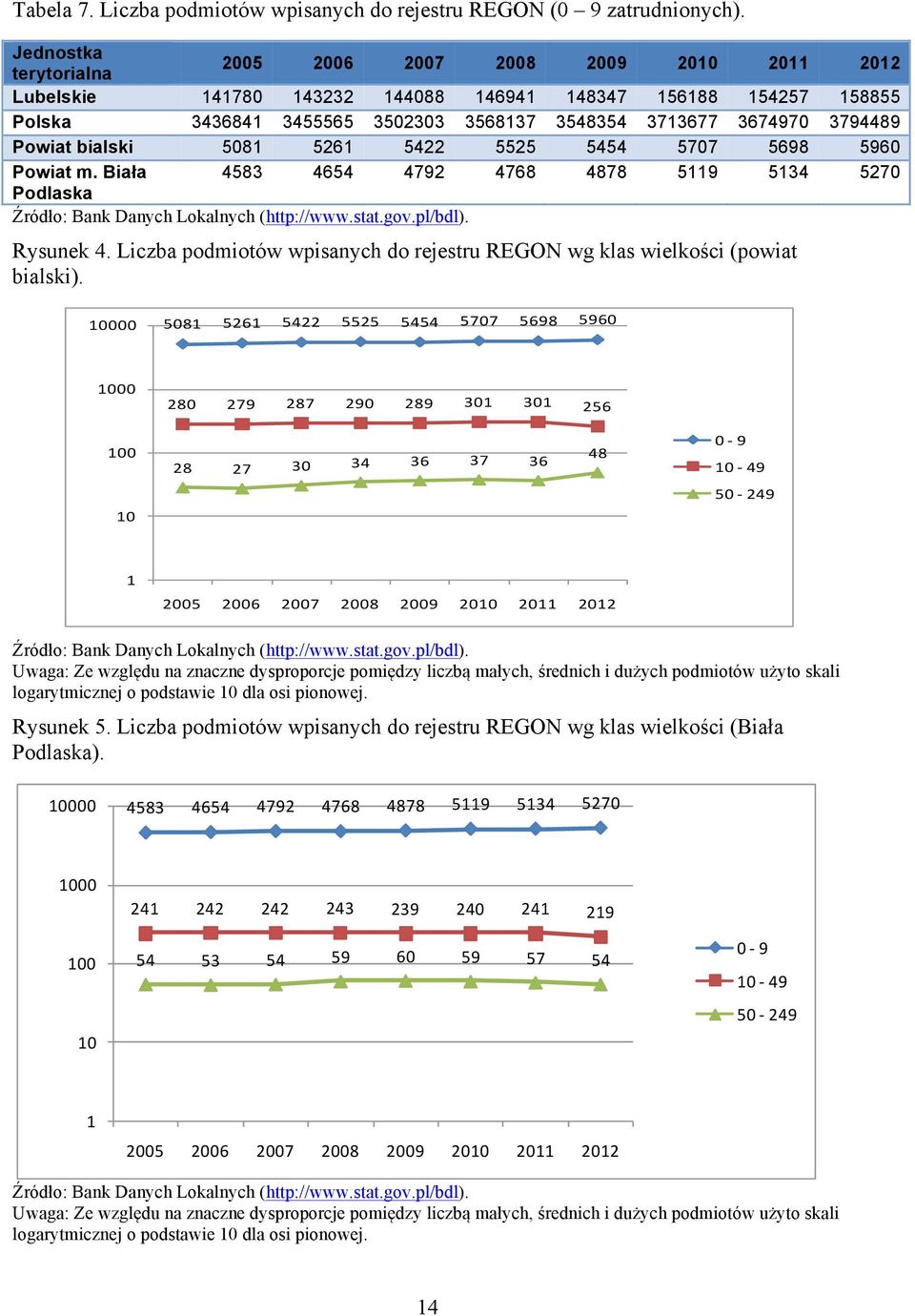 Powiat bialski 5081 5261 5422 5525 5454 5707 5698 5960 Powiat m. Biała 4583 4654 4792 4768 4878 5119 5134 5270 Podlaska Źródło: Bank Danych Lokalnych (http://www.stat.gov.pl/bdl). Rysunek 4.